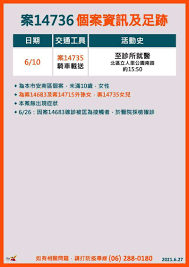 台南新增1確診 北孫南送新北阿嬤傳染台南阿嬤 2021/6/9 16:10 （6/9 16:35 更新） 台南市9日新增1例武漢肺炎確診病例案11940，為新北確診阿嬤傳染給孫女. Ozrvpwjbiycm M