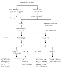 Hyponatremia And Hypernatremia In The Elderly American Family Physician