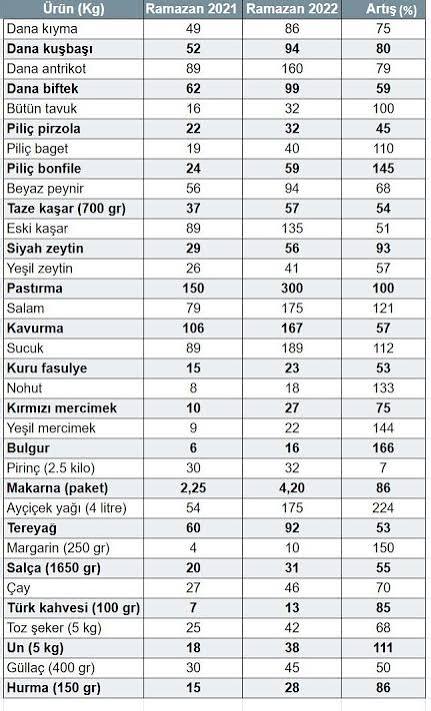 Ramazan Sofranızdan Sonra Gıda Fiyatları Nereye Uçtu?