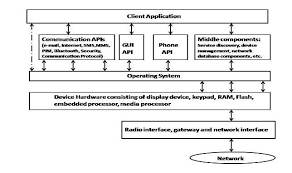Gsm architecture is a layered model that is designed to allow communications between two different systems. Mobile Computing Architecture Before Going Into Our Work Let Us Know Download Scientific Diagram