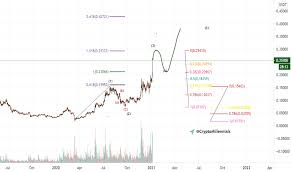 There is a correlation between price appreciation and public interest in cryptocurrencies, such as cardano. Cardano Tradingview India