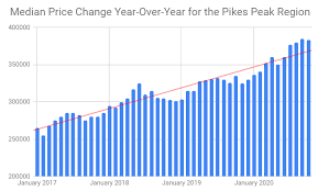 The average cost of independent living in colorado springs is $2,769 per month. Colorado Springs Cost Of Living Sees Increase Living Colorado Springs