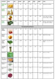 Detailed Beardie Food Chart 2019