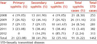 Changing Trends In Acquired Syphilis At A Tertiary Care
