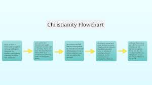 How To Make A Web Chart On Rise And Spread Of Christianity