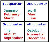 Understanding Quarter Over Quarter (Q/Q) Growth, Example