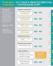 trapped emotion code chart google search health matters