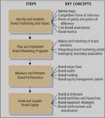 Brand equity is the value of your brand for your company. Strategic Management And Branding Panacea For Surviving In Volatile Environments Case Of Zimbabwe Tourism Industry Semantic Scholar