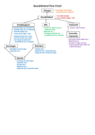 23 timeless quadrilateral flow chart pdf