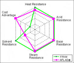 Chemisch ist es dem polytetrafluorethylen (ptfe) sehr ähnlich. Aflas O Rings Global O Ring And Seal