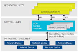 Searching For An Sdn Definition What Is Software Defined Networking Network Computing