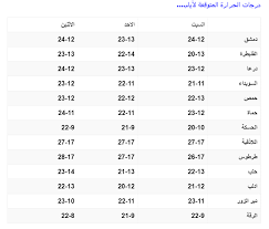 نسيم عليل , جنوبي , السرعة 11 كم / ساعة ضربات الريح: ÙƒÙŠÙ Ø³ØªÙƒÙˆÙ† Ø­Ø§Ù„Ø© Ø§Ù„Ø·Ù‚Ø³ ÙÙŠ Ø³ÙˆØ±ÙŠØ§ Ø®Ù„Ø§Ù„ Ø§Ù„Ø§ÙŠØ§Ù… Ø§Ù„Ù‚Ø§Ø¯Ù…Ø© Ù‚Ù†Ø§Ø© Ø§Ù„Ø¹Ø§Ù„Ù… Ø§Ù„Ø§Ø®Ø¨Ø§Ø±ÙŠØ©