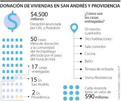 Ya son más de siete décadas las que lleva operando este conglomerado comercial que se dedicada a diferentes sectores, entre ellos, producción y. Organizacion Ardila Lulle Y Postobon Entregan 17 Viviendas En San Andres Y Providencia