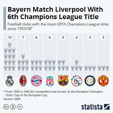 Real madrid has the most champions league titles with 13. Chart Bayern Match Liverpool With 6th Champions League Title Statista