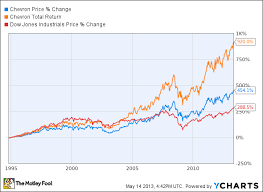 How Dividends Change The Game For Holders Of Chevron Stock