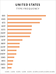 71 Clean Simplified Myers Briggs Compatibility Chart