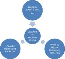 Bank is here to help you understand commercial and small business lending, so that you can explore and compare all the sources of business this link takes you to an external website or app, which may have different privacy and security policies than u.s. Bank Lending Channel And Monetary Policy In Nigeria Sciencedirect