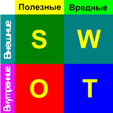 что такое Swot анализ и для чего он нужен Kak Provesti Swot Analiz V Magazine Bolshe Prodazh