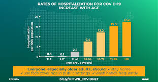 Hospitalization Rates And Characteristics Of Patients Hospitalized With Laboratory Confirmed Coronavirus Disease 2019 Covid Net 14 States March 1 30 2020 Mmwr