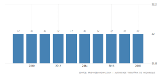 Mozambique Personal Income Tax Rate 2019 Data Chart