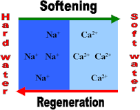 Image result for how to soften water in water treatment plants