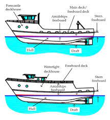 A Definition Of Incident Wave Directions B Key Parts Of A Ship Download Scientific Diagram