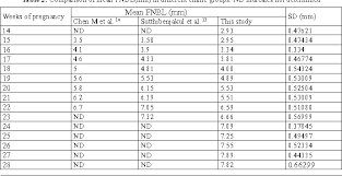 Table 2 From Normal Fetal Nasal Bone Length At 14 To 28