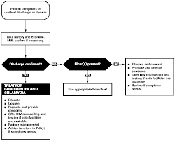 guidelines for the management of sexually transmitted