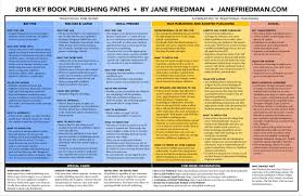 Https Twitter Com Janefriedman Status 1008719452798636033 S 09 Book Publishing Writing A Book Writing