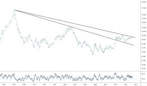 Dollar Index Chart Dxy Quote Tradingview