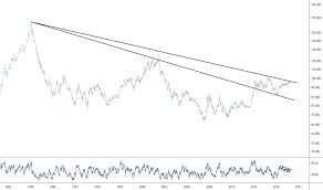 Dollar Index Chart Dxy Quote Tradingview