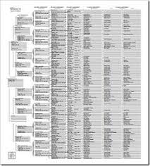 Createfan Com Ancestry Charts Genealogy Genealogy Chart