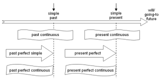 Nur die zeitformen present perfect progressive und past perfect progressive existieren im passiv nicht. Zeitenubersicht Simple Present Past Perfect Continuous Usw