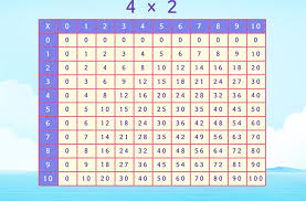 They will keep haunting unless we start making them sound fun and easy. Times Tables Games For 3rd Graders Online Splashlearn