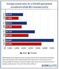 One advantage of life insurance for seniors is that many policies include accelerated death benefits, also known as living benefits. Life Insurance For Seniors