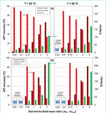 Solvent Use And Environmental Efficiency In The Continuous