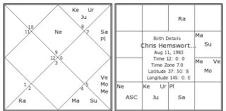 Chris Hemsworth Birth Chart Chris Hemsworth Kundli