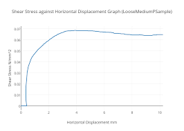 shear stress against horizontal displacement graph