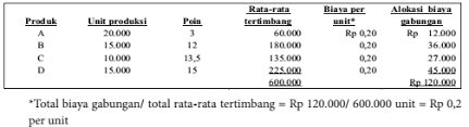 Maybe you would like to learn more about one of these? Bagaimana Metode Untuk Menghitung Biaya Produk Gabungan Akuntansi Dictio Community