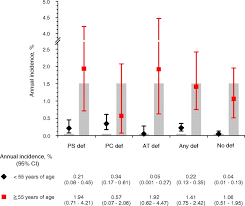 Image result for Protein C Deficiency