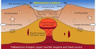 Cross Section Of Super Volcano At Yellowstone Super Volcano Yellowstone Volcano Volcano