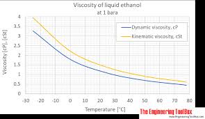 Ethanol Dynamic And Kinematic Viscosity