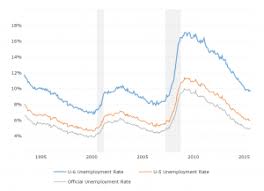 U S National Unemployment Rate Macrotrends