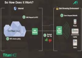 How Does Dns Filtering Work Web Filtering