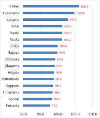 Cost Of Living Index In Japan By City 2014 How Much Is It