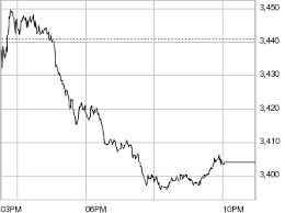 Dow Jones U S Real Estate Total Stock Market Index Dow