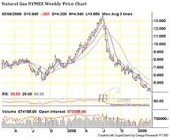 natural gas future chart best picture of chart anyimage org