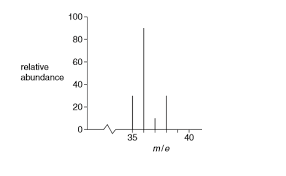 How Many Peaks Of Hcl Are Found In A Mass Spectrum