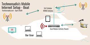 Maybe you would like to learn more about one of these? Our Mobile Internet Setup For Rv Boat Cellular Wifi Satellite Technomadia