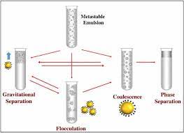 Two liquids can form different types of emulsions. Was Sind Emulsionen Beispiele Merkmale Vorbereitung Und Messung Rheonik Viskosimeter Und Dichtemessgerat
